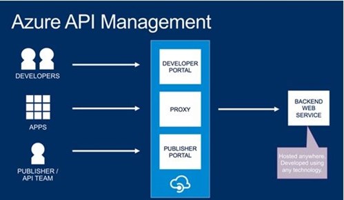 Microsoft Azure API Management - Getting started | Codit
